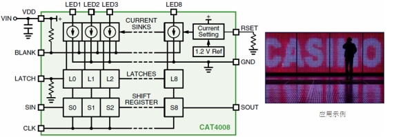 圖1：安森美半導(dǎo)體8通道恒流LED汲入型驅(qū)動器CAT4008框圖及應(yīng)用示例。（電子系統(tǒng)設(shè)計）