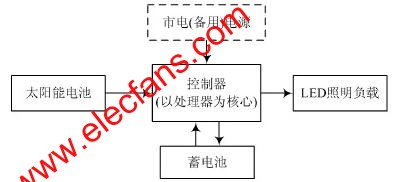 太陽能LED照明系統(tǒng)組成原理圖 www.www27dydycom.cn