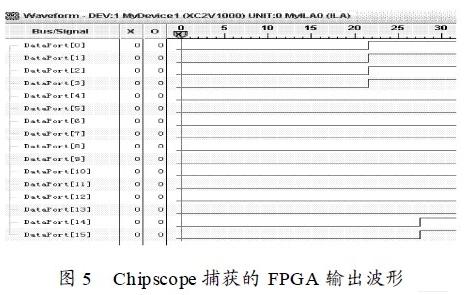 觸發(fā)條件( 復位后) 滿足時捕獲到的波形圖