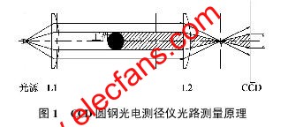 CCD微米級非接觸式圓鋼光電測徑儀光路測量原理 www.www27dydycom.cn