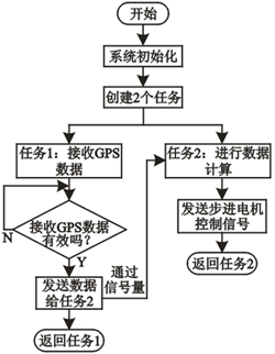 機(jī)車(chē)頭燈自動(dòng)尋跡系統(tǒng)軟件總流程圖