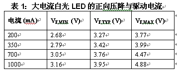 表1：大電流白光LED的正向壓降與驅(qū)動(dòng)電流。