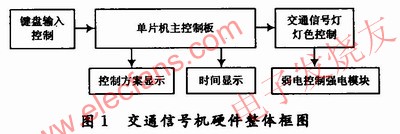 交通信號機硬件整體 www.www27dydycom.cn