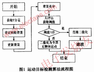 運(yùn)動(dòng)目標(biāo)檢測(cè)的流程圖 www.www27dydycom.cn