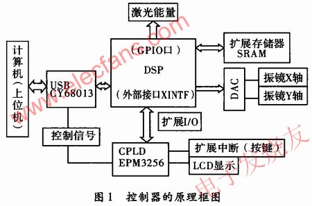 振鏡式激光打標(biāo)控制器的硬件電路設(shè)計(jì) www.www27dydycom.cn