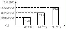 EDA技術(shù)設(shè)計(jì)層次的飛躍  www.www27dydycom.cn