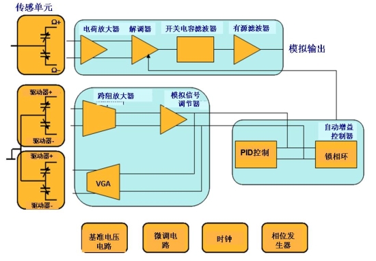 圖 2:一個單軸偏航MEMS陀螺儀的結構簡圖。（電子系統(tǒng)設計）