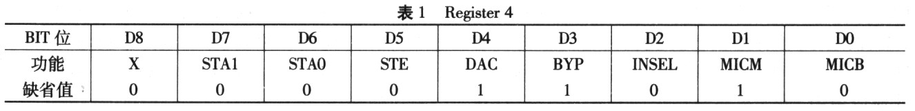基于DDK的TLV320AIC23型編解碼器的驅(qū)動設(shè)計(jì)