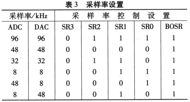 基于DDK的TLV320AIC23型編解碼器的驅(qū)動設(shè)計(jì)