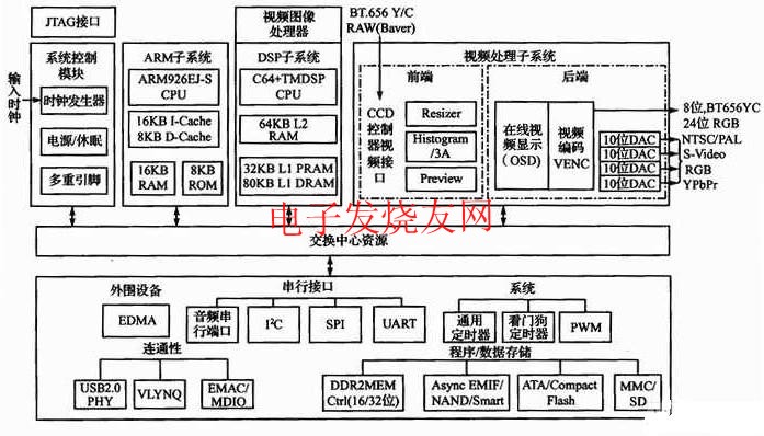 TMS320DM64 46功能結(jié)構(gòu)框圖 www.www27dydycom.cn