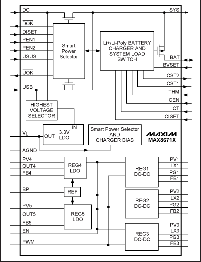 圖2. MAX8671X PMIC內(nèi)部集成了5路獨立的穩(wěn)壓器以及電池充電功能、電源選擇開關，輸入電源可由交流適配器或USB電纜提供