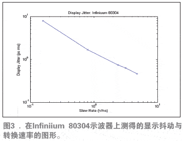  在Infiniium 80304示波器上測(cè)得的顯示抖動(dòng)與轉(zhuǎn)換速率的圖形