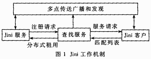 Jini技術