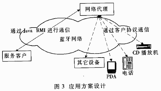 應用方案