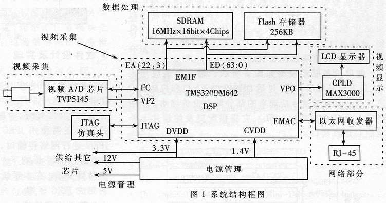 基于TMS320DM642的網(wǎng)絡(luò)攝像機(jī)的設(shè)計及實現(xiàn)
