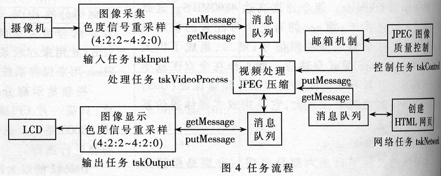 基于TMS320DM642的網(wǎng)絡(luò)攝像機(jī)的設(shè)計及實現(xiàn)