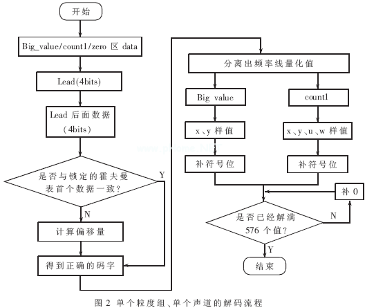 基于TMS320VC5509實(shí)現(xiàn)MP3解碼
