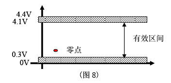 零點標(biāo)定