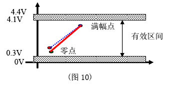零點確認(rèn)