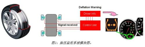 圖1：胎壓監(jiān)控系統(tǒng)模塊圖。