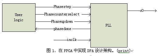 圖1、在FPGA中實(shí)現(xiàn)DPA設(shè)計(jì)架構(gòu)。