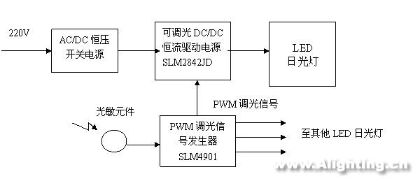 LED日光燈的性能、電源、結(jié)構(gòu)和壽命