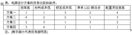 LED路燈的四種電源設(shè)計(jì)方案