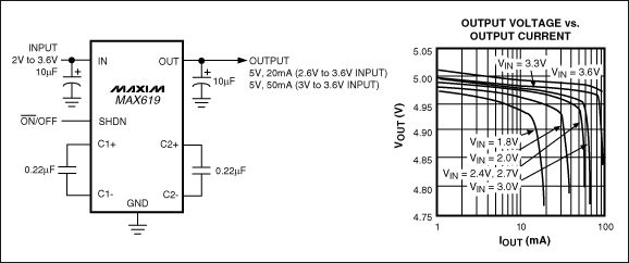 圖2. 僅占用不到0.1in2的電路板尺寸，MAX619穩(wěn)壓型電荷泵轉(zhuǎn)換器能夠從2V至3.6V輸入產(chǎn)生5V ±4%輸出，電流可達(dá)20mA；3V至3.6V輸入時(shí)，電流可達(dá)50mA。