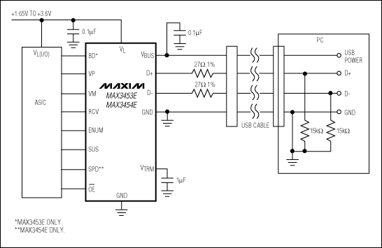 圖12. MAX3453 USB收發(fā)器能夠連接低壓邏輯和5V USB總線，完全兼容于USB 1.1/2.0，可支持12Mbps和1.5Mbps速率。