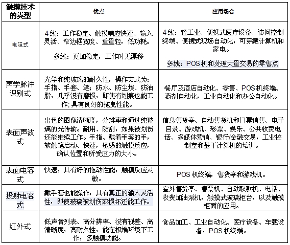 表1：不同觸摸技術(shù)的優(yōu)點(diǎn)和應(yīng)用。