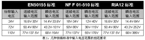 表1：幾種鐵路標(biāo)準(zhǔn)中輸入電壓范圍的規(guī)范要求。