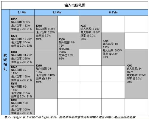 表2：SynQor新工業(yè)級(jí)產(chǎn)品InQor系列，其功率等級(jí)和效率是標(biāo)稱輸入電壓和輸入電壓范圍的函數(shù)。