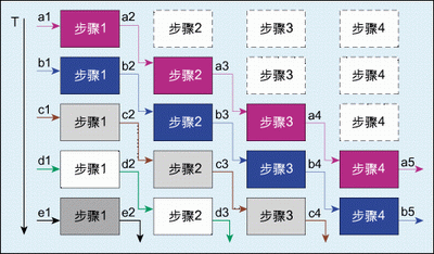 圖4：流水線設(shè)計(jì)時(shí)序示意圖。