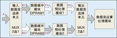 圖2：采用雙口RAM，并在DPRAM后引入一級(jí)數(shù)據(jù)預(yù)處理模塊實(shí)現(xiàn)用低速模塊處理高速數(shù)據(jù)流。