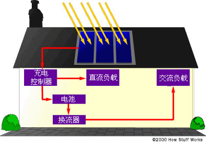 帶有電池存儲(chǔ)的光伏系統(tǒng)的一般示意圖