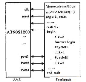  AVRIP復(fù)用測(cè)試平臺(tái)Testbench框圖