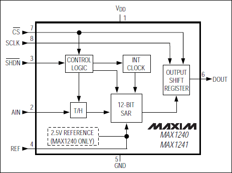 MAX1240、MAX1241：功能框圖