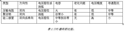 ESD保護(hù)元件的選擇策略