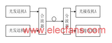 WDM實(shí)驗(yàn)框圖