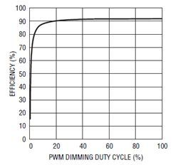 12V、20A PWM 調(diào)光效率