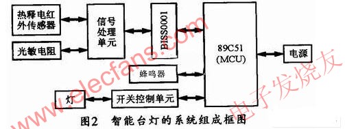 智能臺燈的系統(tǒng)組成框圖 www.www27dydycom.cn