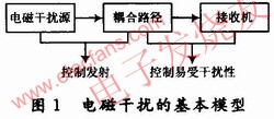 電磁干擾的基本模型 www.www27dydycom.cn