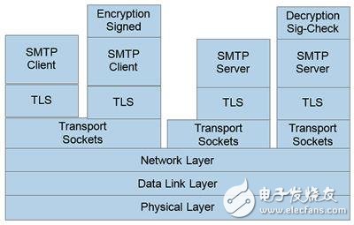 通信安全