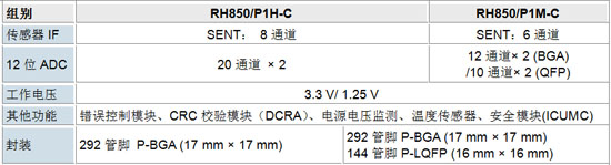 RH850/P1x-C系列規(guī)格