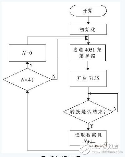 基于ARM的擴(kuò)散／氧化控制系統(tǒng)的設(shè)計(jì)