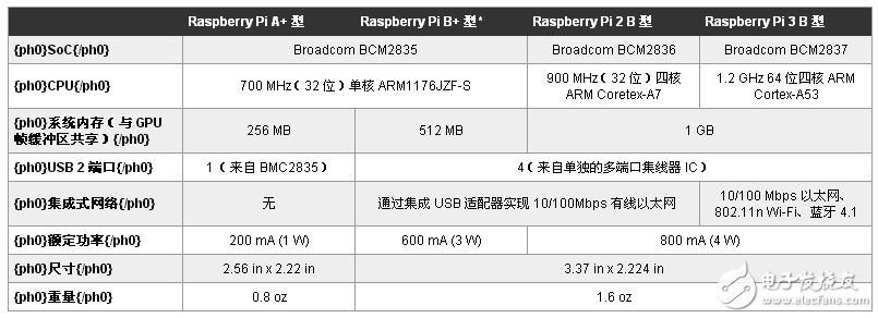 緊湊、強(qiáng)大、高效且具有成本效益的基于 ARM 的開發(fā)板提供多種誘人的硬件選擇