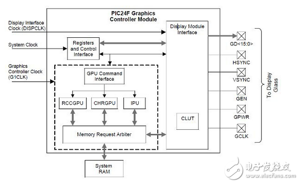 圖形庫支持復(fù)雜的圖形用戶界面上集成了LCD控制器MCU