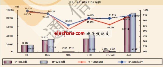 圖2　某地現(xiàn)網(wǎng)終端2G、3G網(wǎng)絡(luò)切換成功率統(tǒng)計