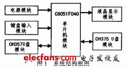 系統(tǒng)總體結(jié)構(gòu)