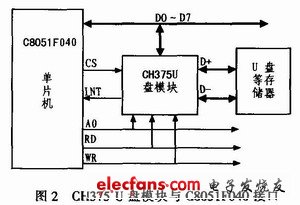 CH375 U盤讀寫模塊與C8051F040單片機(jī)的連接